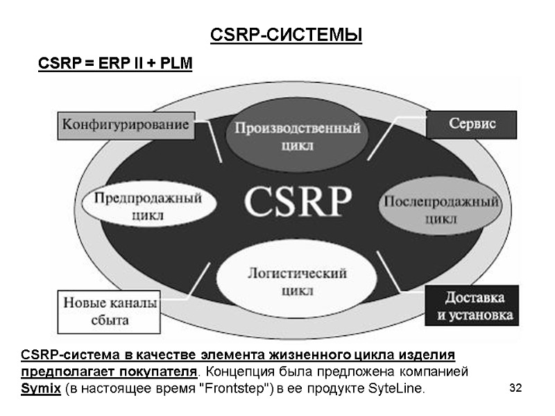 32 CSRP-СИСТЕМЫ  CSRP = ERP II + PLM  CSRP-система в качестве элемента